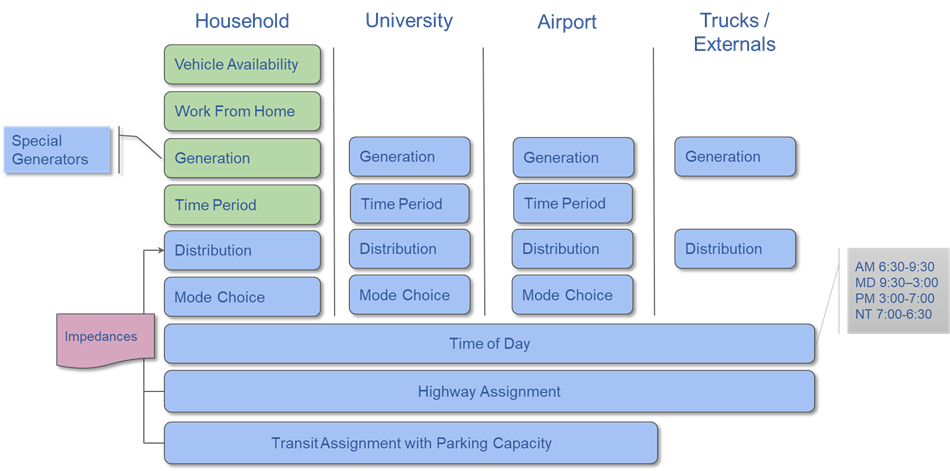 Model Components